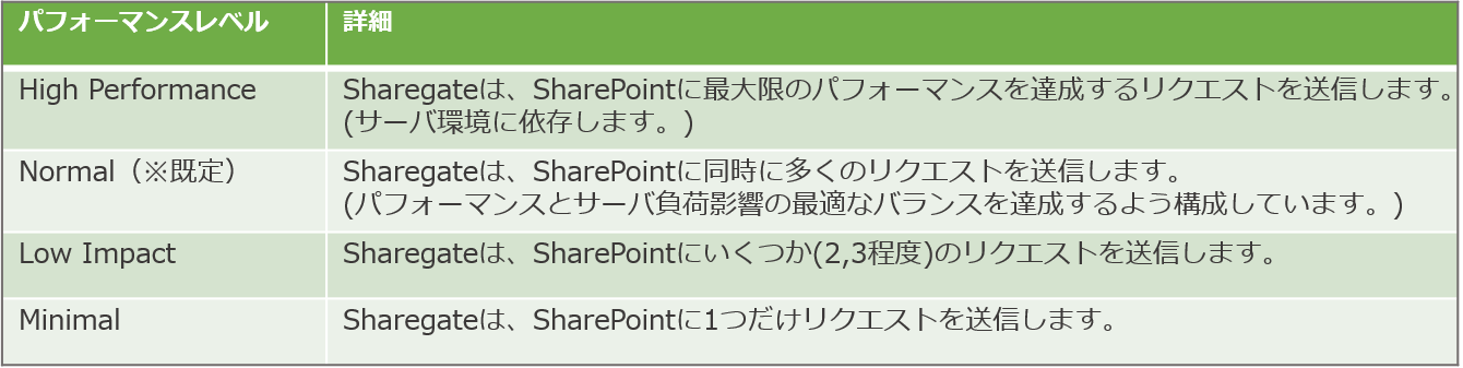 Sharegate 移行時の負荷の調節方法3