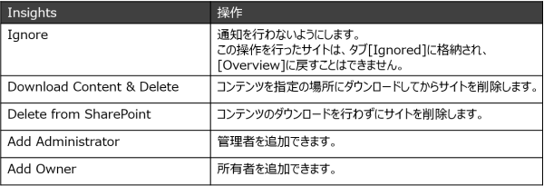 検出するInsightsと使用できる操作一覧
