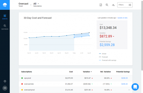 Overcastデモ画面