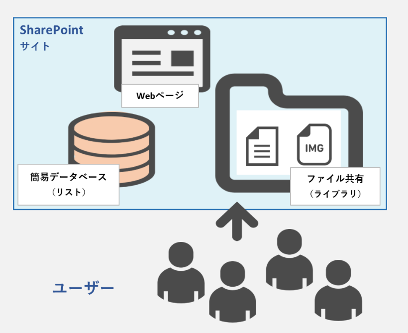 Sharepointサイトの仕組み
